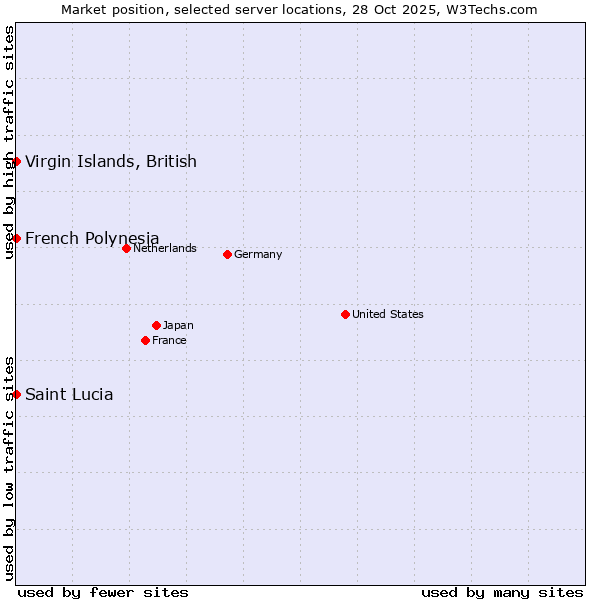 Market position of French Polynesia vs. Virgin Islands, British vs. Saint Lucia