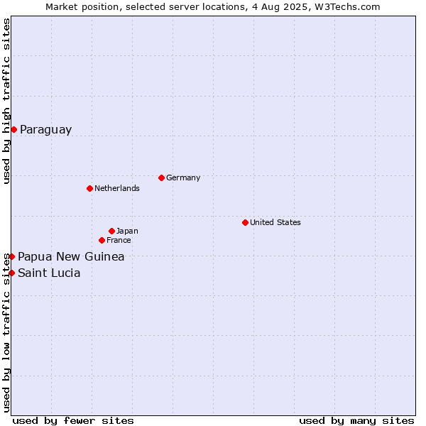 Market position of Paraguay vs. Papua New Guinea vs. Saint Lucia