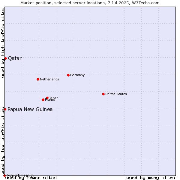 Market position of Qatar vs. Papua New Guinea vs. Saint Lucia