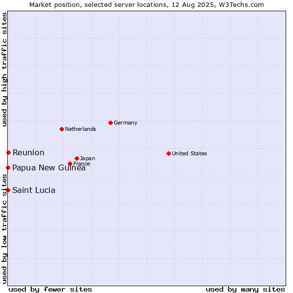 Market position of Reunion vs. Papua New Guinea vs. Saint Lucia