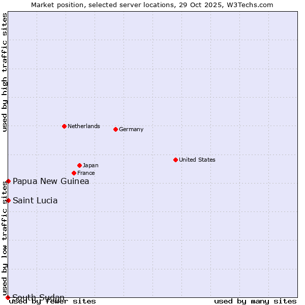 Market position of Papua New Guinea vs. Saint Lucia vs. South Sudan