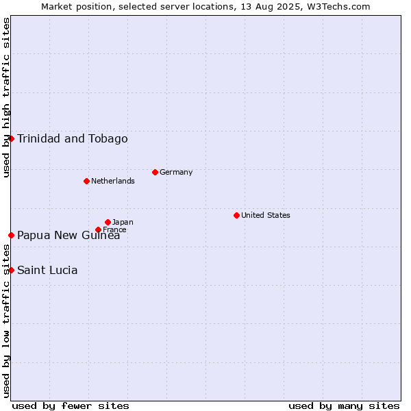 Market position of Papua New Guinea vs. Trinidad and Tobago vs. Saint Lucia