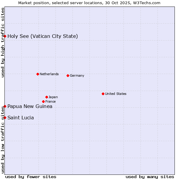 Market position of Holy See (Vatican City State) vs. Papua New Guinea vs. Saint Lucia