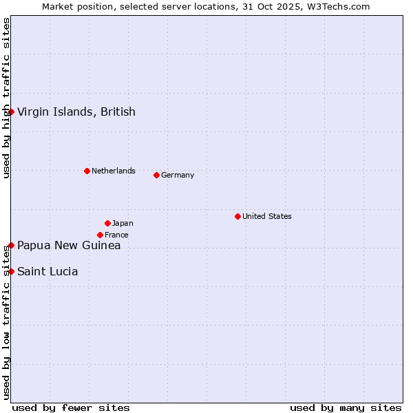 Market position of Papua New Guinea vs. Virgin Islands, British vs. Saint Lucia