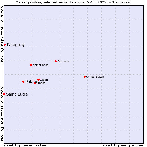 Market position of Poland vs. Paraguay vs. Saint Lucia