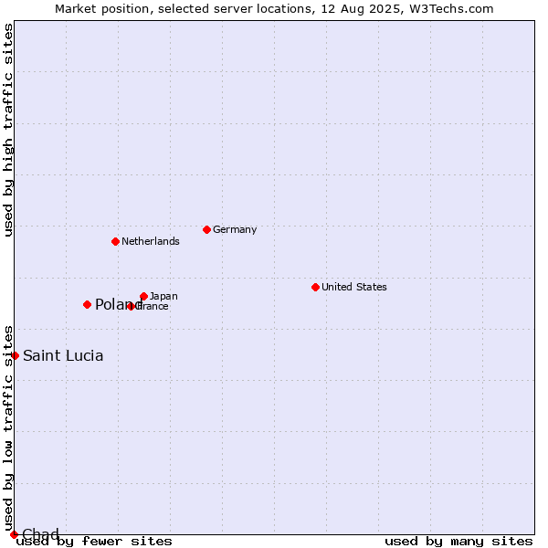 Market position of Poland vs. Saint Lucia vs. Chad