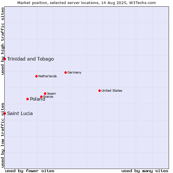 Market position of Poland vs. Trinidad and Tobago vs. Saint Lucia