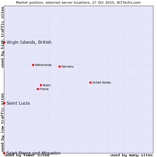 Market position of Virgin Islands, British vs. Saint Lucia vs. Saint Pierre and Miquelon