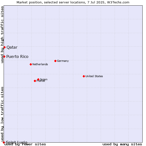 Market position of Qatar vs. Puerto Rico vs. Saint Lucia
