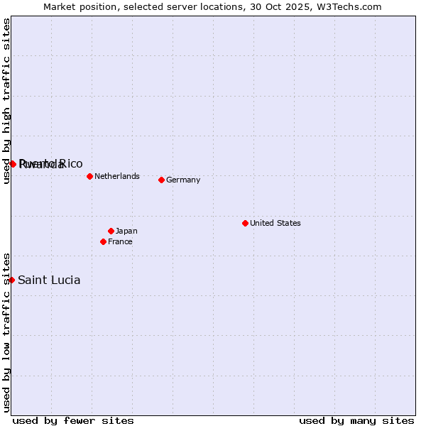 Market position of Rwanda vs. Puerto Rico vs. Saint Lucia