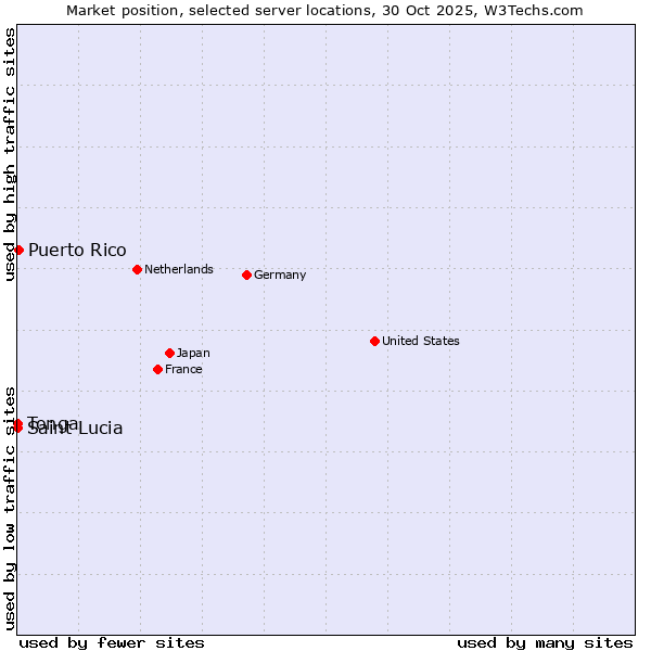 Market position of Puerto Rico vs. Saint Lucia vs. Tonga
