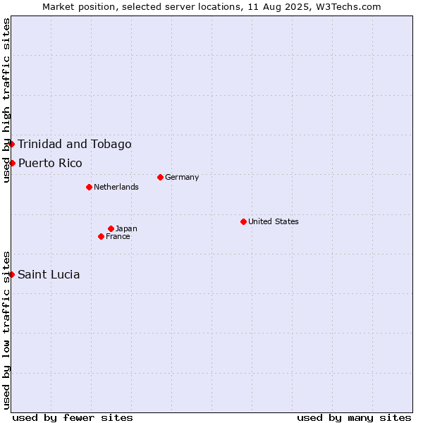 Market position of Puerto Rico vs. Trinidad and Tobago vs. Saint Lucia