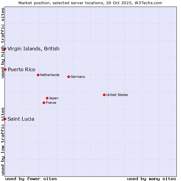 Market position of Puerto Rico vs. Virgin Islands, British vs. Saint Lucia