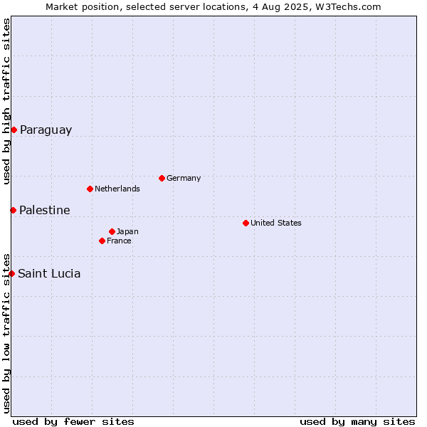 Market position of Paraguay vs. Palestine vs. Saint Lucia