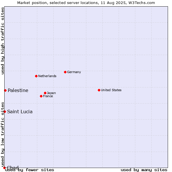 Market position of Palestine vs. Saint Lucia vs. Chad