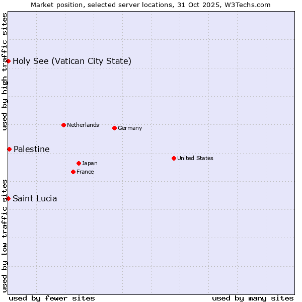 Market position of Palestine vs. Holy See (Vatican City State) vs. Saint Lucia