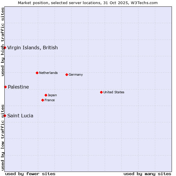Market position of Palestine vs. Virgin Islands, British vs. Saint Lucia