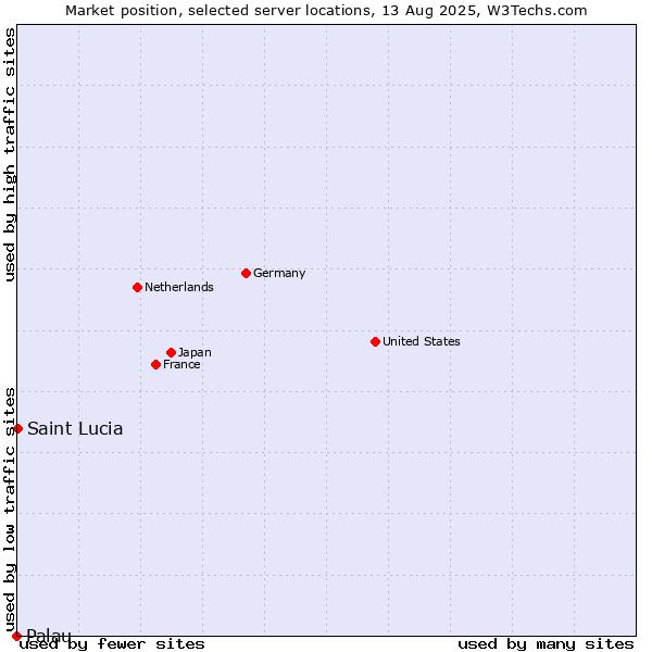 Market position of Saint Lucia vs. Palau