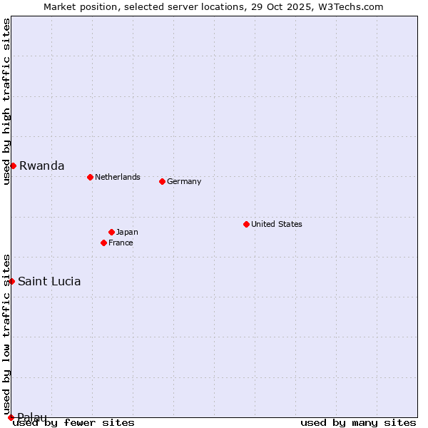 Market position of Rwanda vs. Saint Lucia vs. Palau