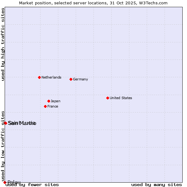 Market position of San Marino vs. Saint Lucia vs. Palau