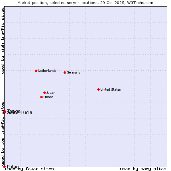 Market position of Saint Lucia vs. Tonga vs. Palau
