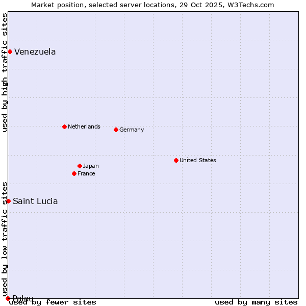 Market position of Venezuela vs. Saint Lucia vs. Palau