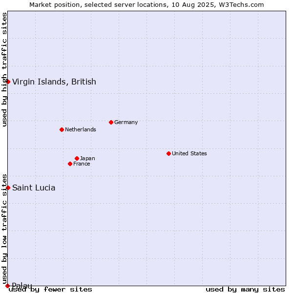 Market position of Virgin Islands, British vs. Saint Lucia vs. Palau
