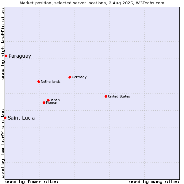 Market position of Paraguay vs. Saint Lucia