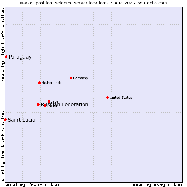 Market position of Russian Federation vs. Paraguay vs. Saint Lucia