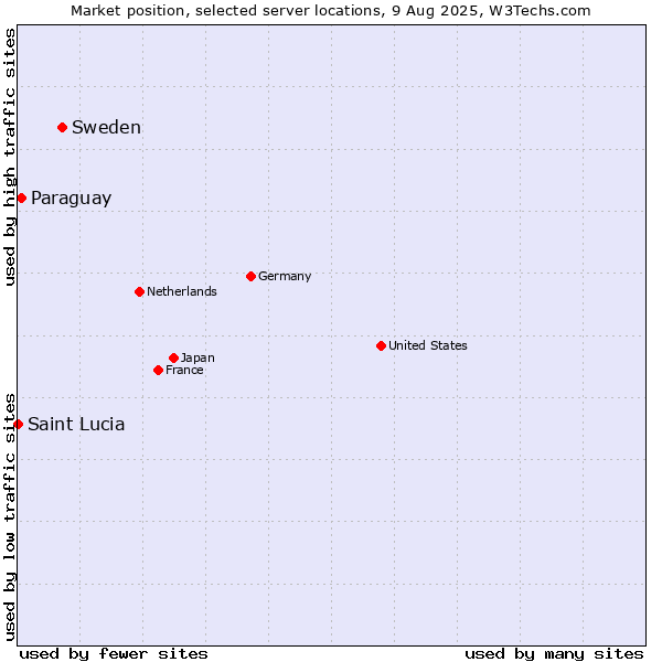 Market position of Sweden vs. Paraguay vs. Saint Lucia