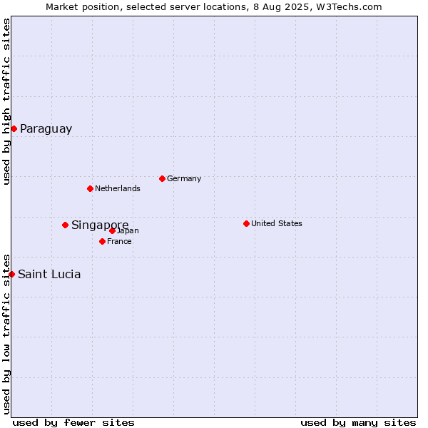 Market position of Singapore vs. Paraguay vs. Saint Lucia