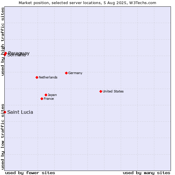 Market position of Paraguay vs. Somalia vs. Saint Lucia
