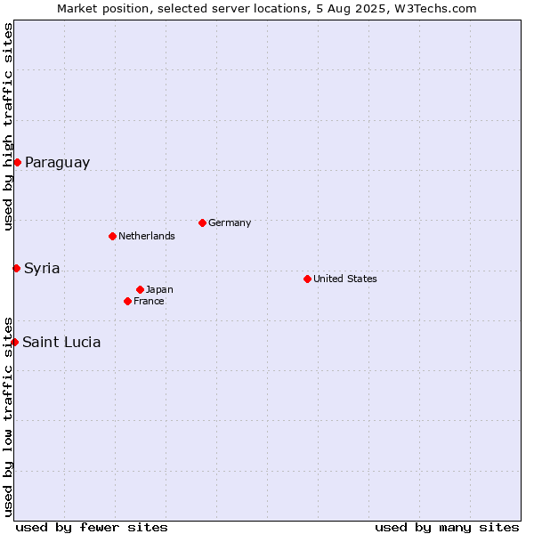 Market position of Paraguay vs. Syria vs. Saint Lucia