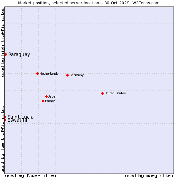 Market position of Paraguay vs. Eswatini vs. Saint Lucia