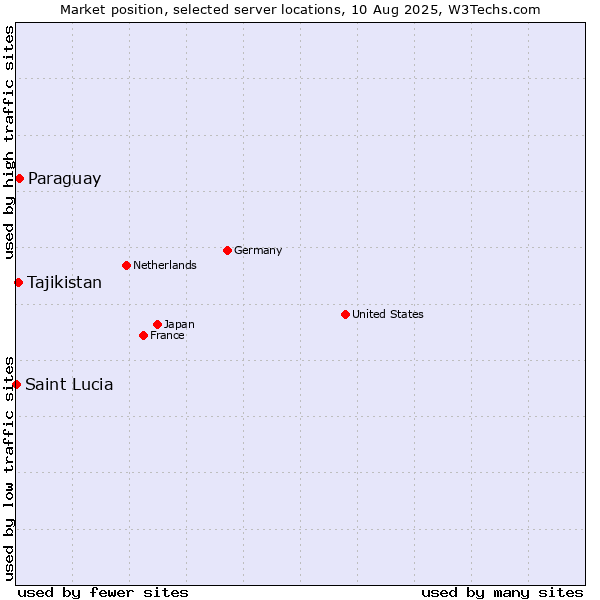Market position of Paraguay vs. Tajikistan vs. Saint Lucia
