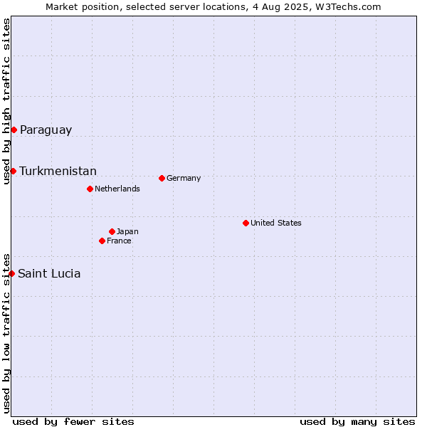 Market position of Paraguay vs. Turkmenistan vs. Saint Lucia