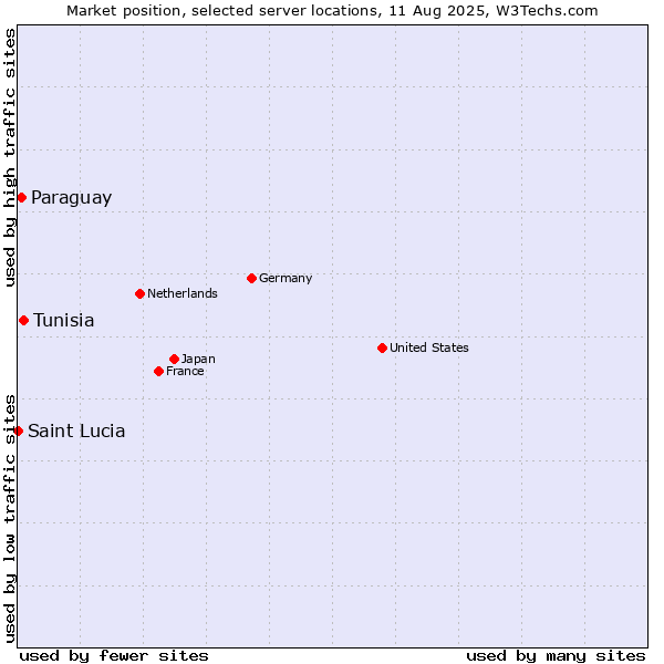 Market position of Tunisia vs. Paraguay vs. Saint Lucia