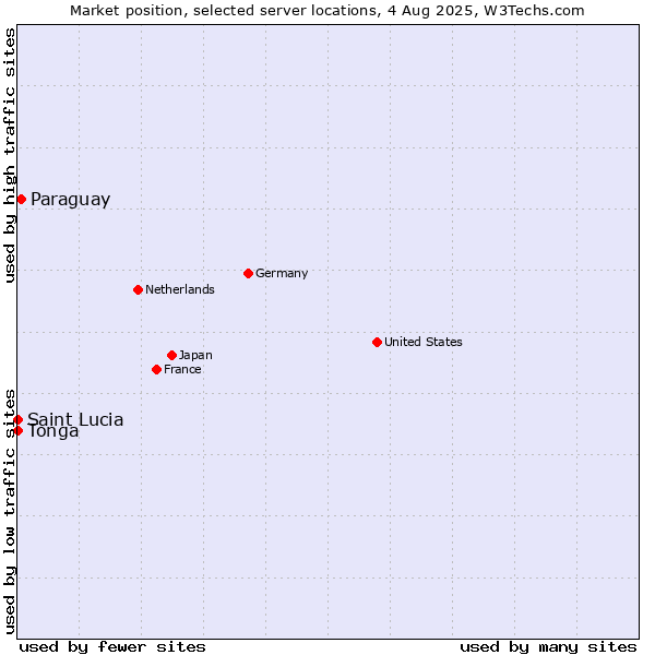 Market position of Paraguay vs. Tonga vs. Saint Lucia