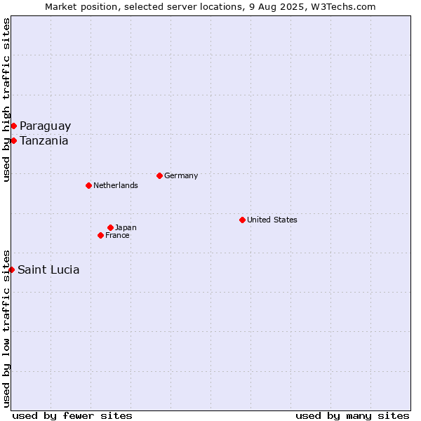 Market position of Tanzania vs. Paraguay vs. Saint Lucia