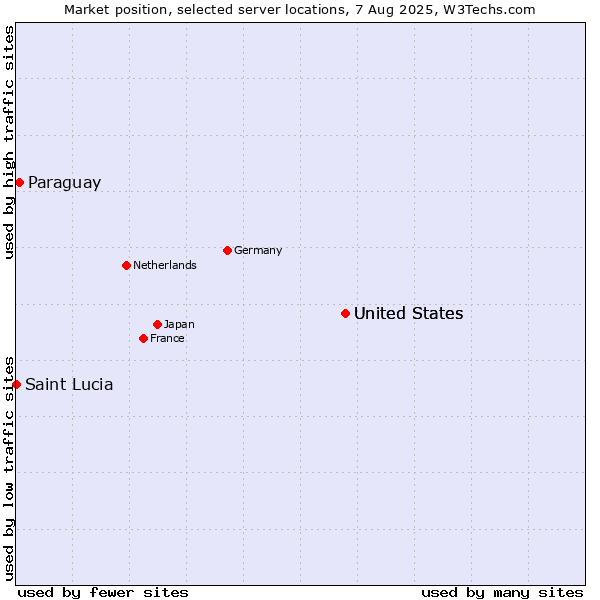 Market position of United States vs. Paraguay vs. Saint Lucia