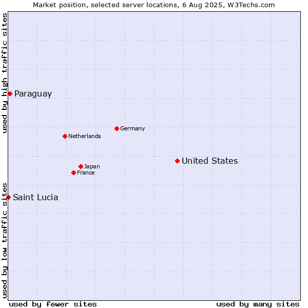 Market position of United States and territories vs. Paraguay vs. Saint Lucia