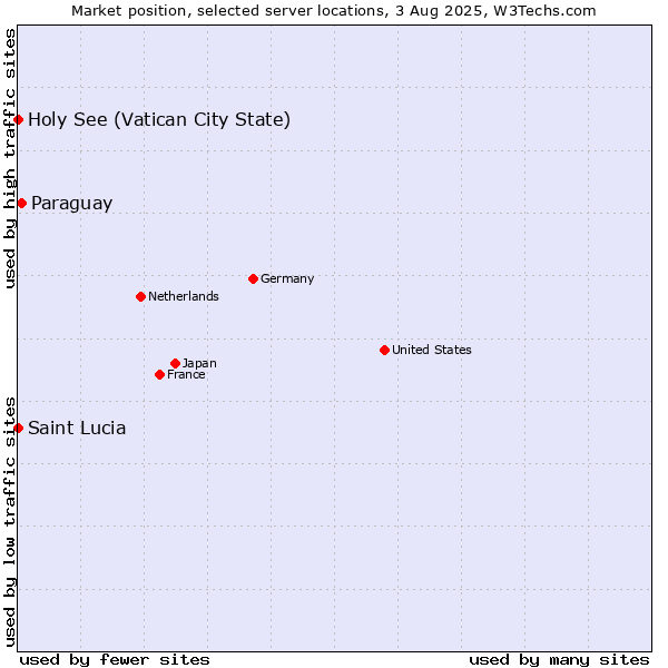 Market position of Paraguay vs. Holy See (Vatican City State) vs. Saint Lucia