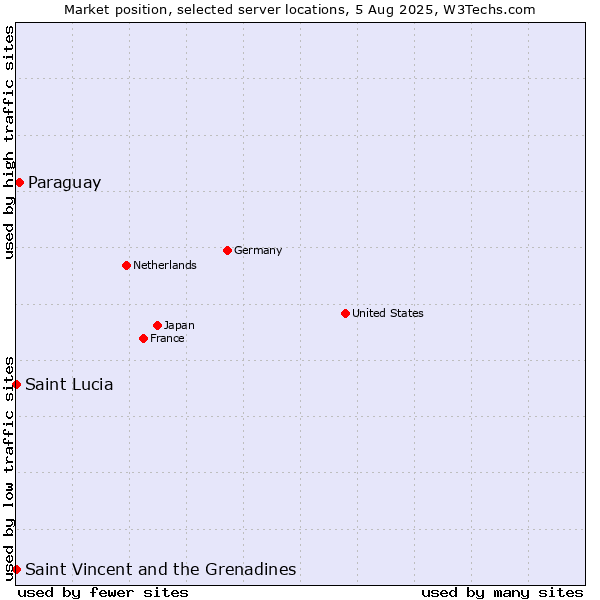 Market position of Paraguay vs. Saint Vincent and the Grenadines vs. Saint Lucia