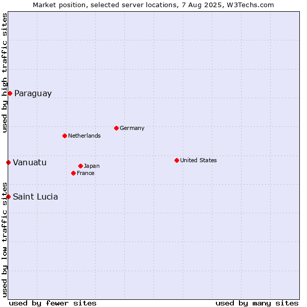 Market position of Paraguay vs. Vanuatu vs. Saint Lucia
