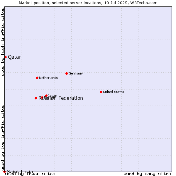 Market position of Russian Federation vs. Qatar vs. Saint Lucia