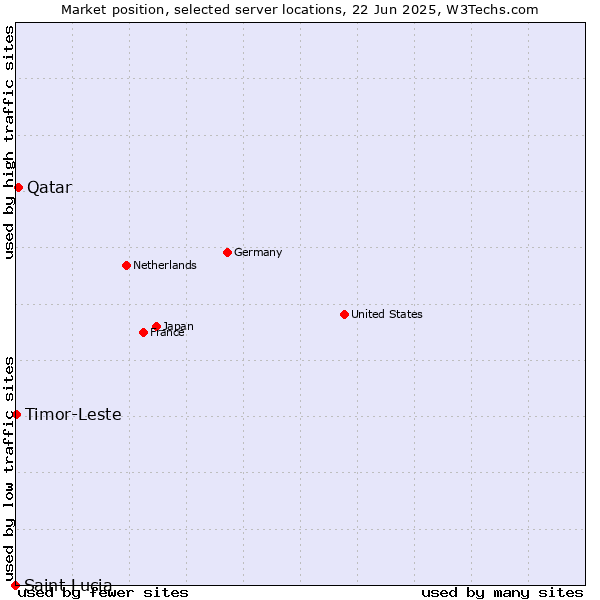 Market position of Qatar vs. Timor-Leste vs. Saint Lucia