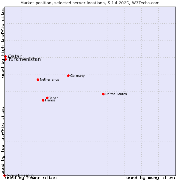 Market position of Qatar vs. Turkmenistan vs. Saint Lucia