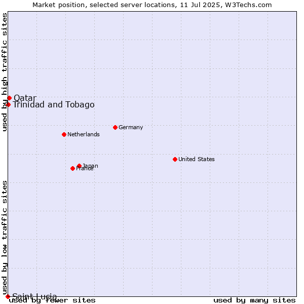 Market position of Qatar vs. Trinidad and Tobago vs. Saint Lucia