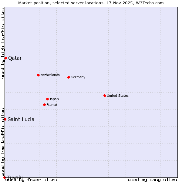 Market position of Qatar vs. Saint Lucia vs. Tuvalu