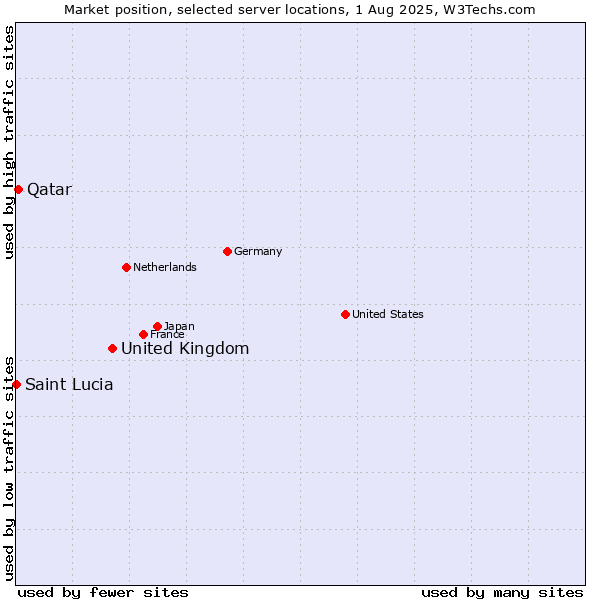 Market position of United Kingdom vs. Qatar vs. Saint Lucia